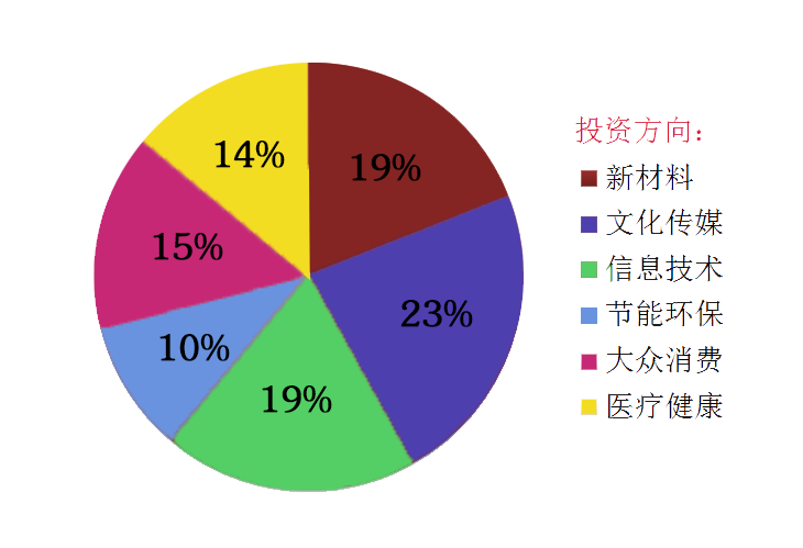壹期基金：华元兴盛