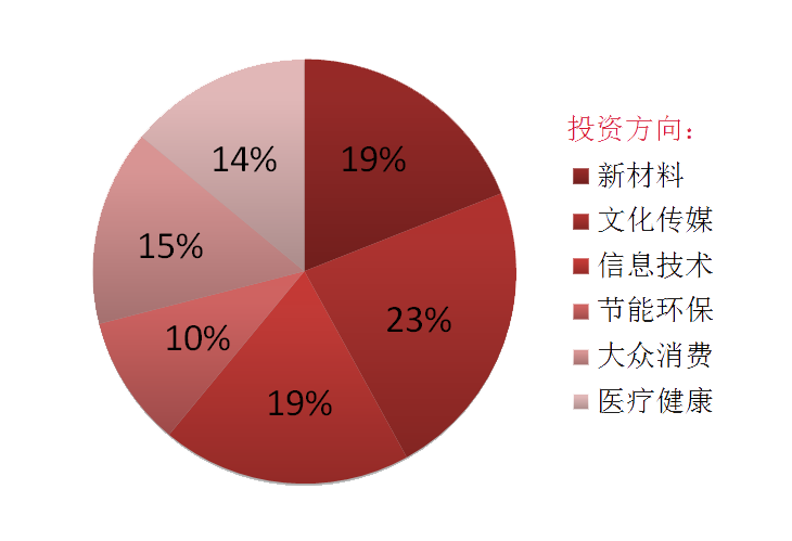 壹期基金：华元兴盛